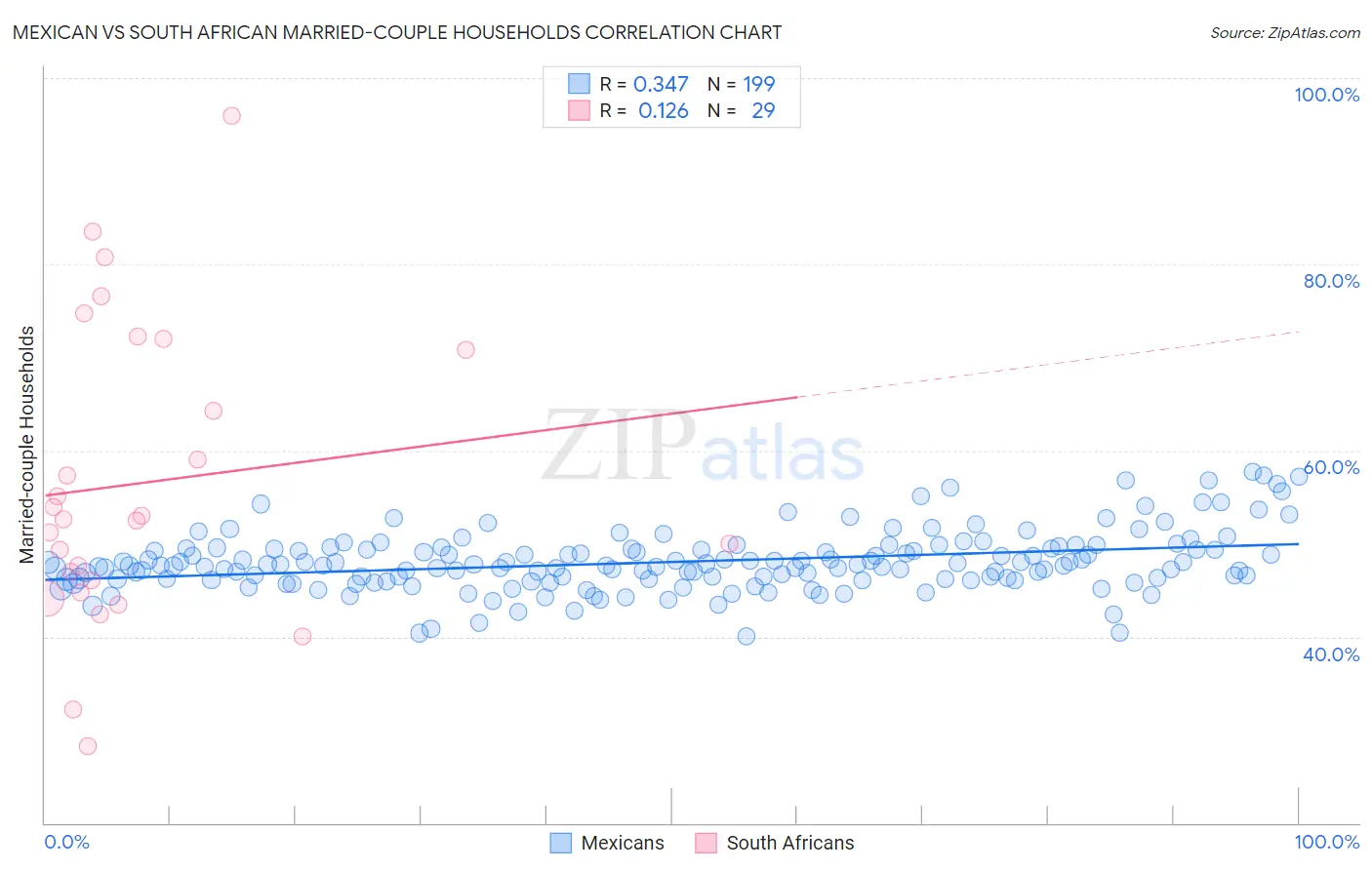 Mexican vs South African Married-couple Households
