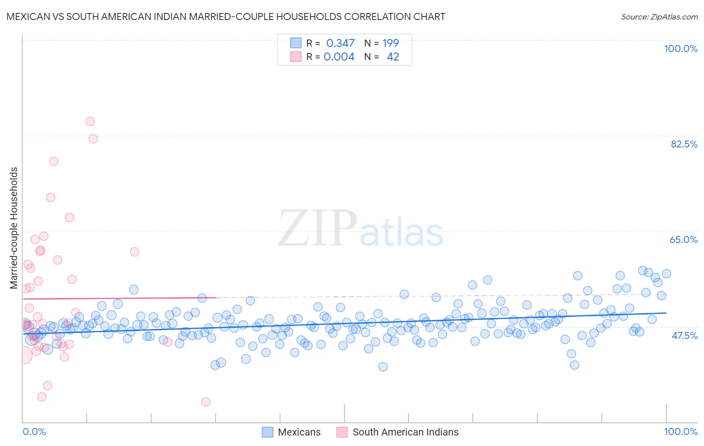 Mexican vs South American Indian Married-couple Households