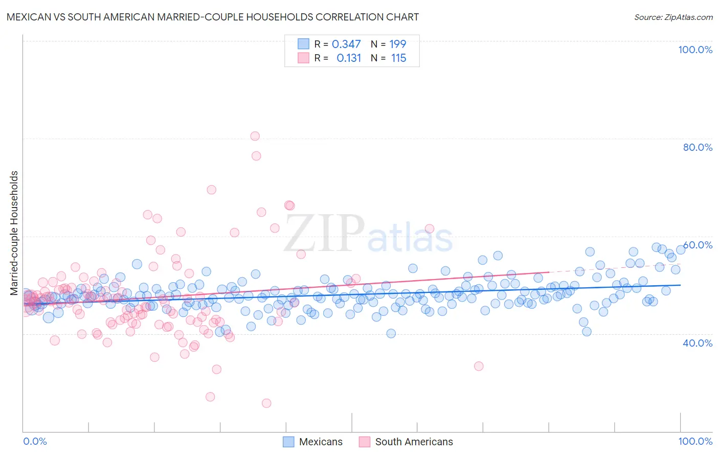 Mexican vs South American Married-couple Households