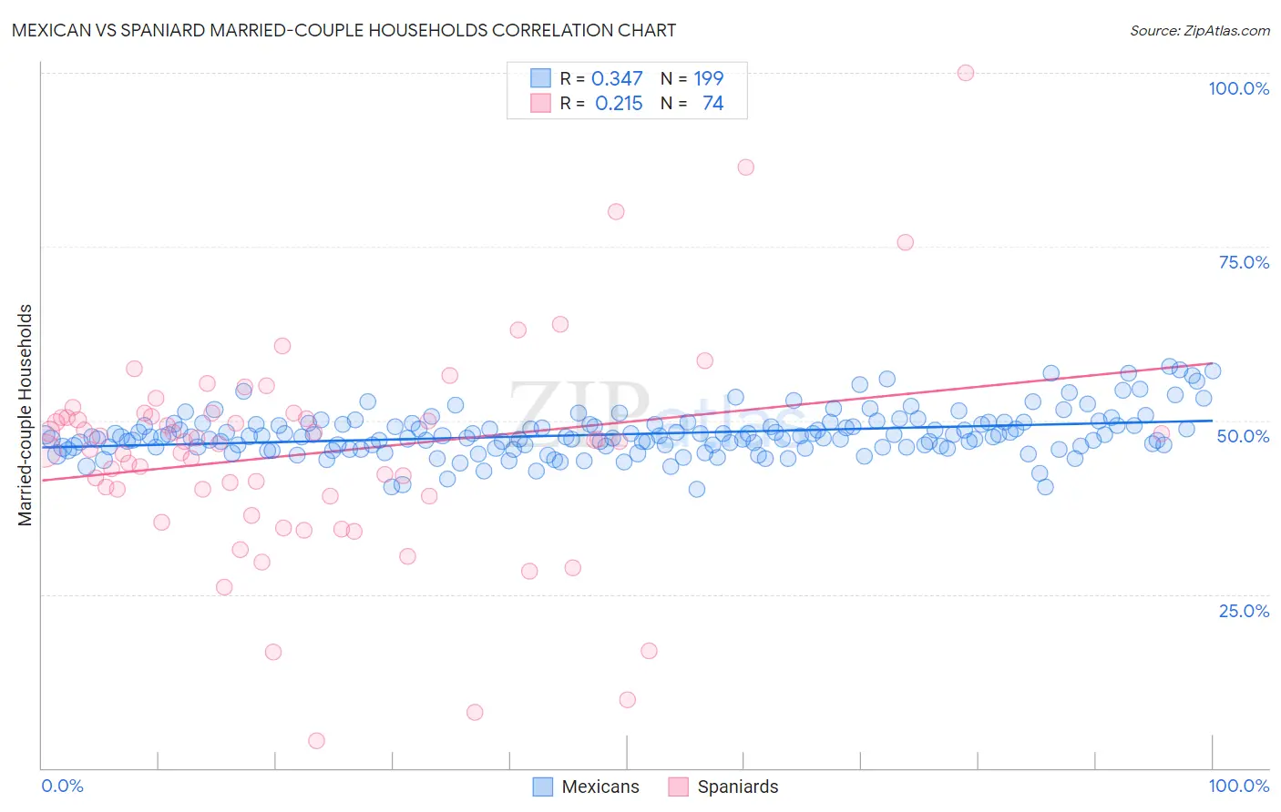 Mexican vs Spaniard Married-couple Households