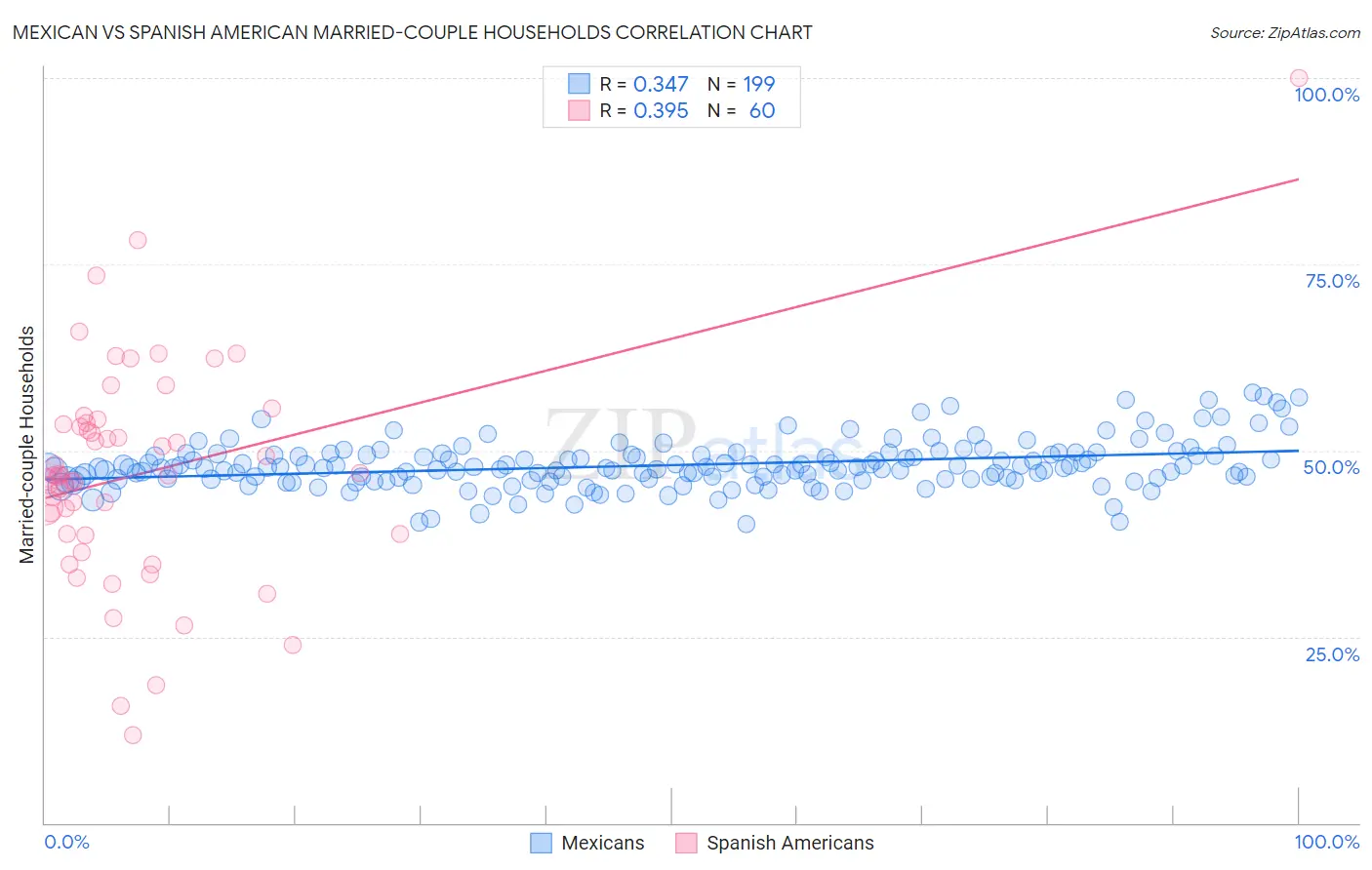 Mexican vs Spanish American Married-couple Households