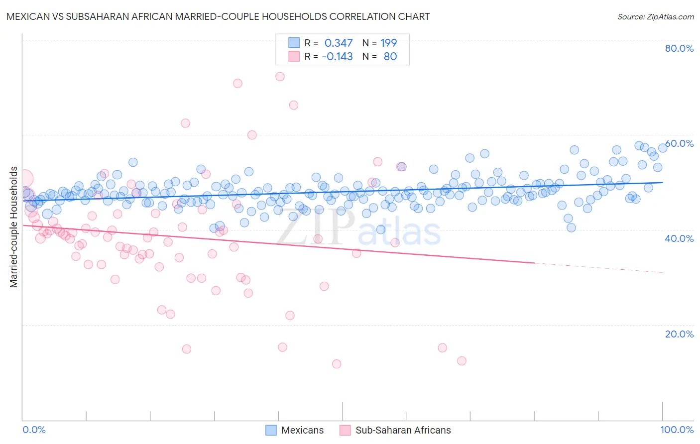 Mexican vs Subsaharan African Married-couple Households