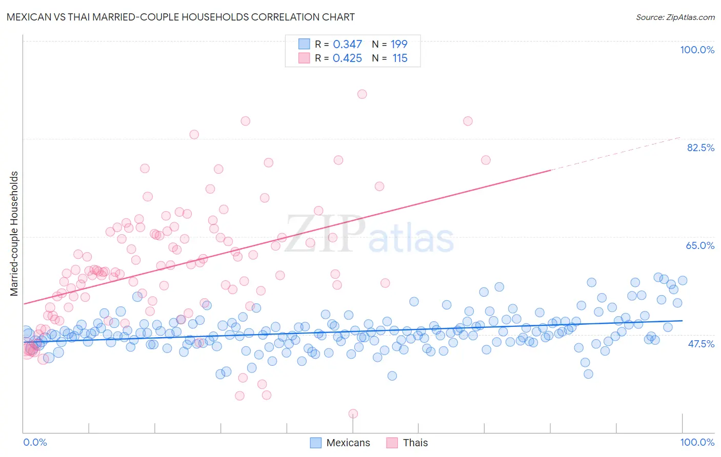 Mexican vs Thai Married-couple Households