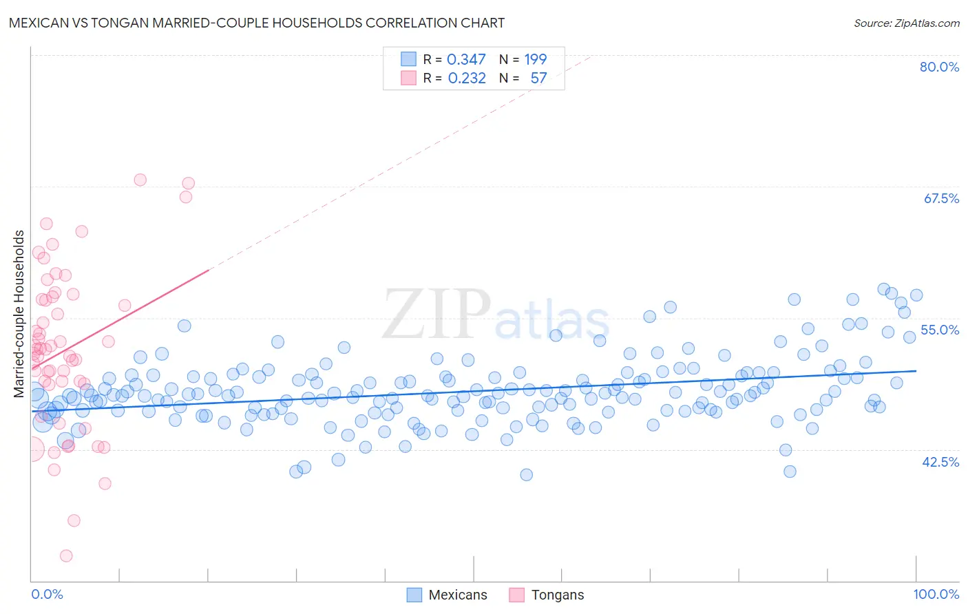 Mexican vs Tongan Married-couple Households
