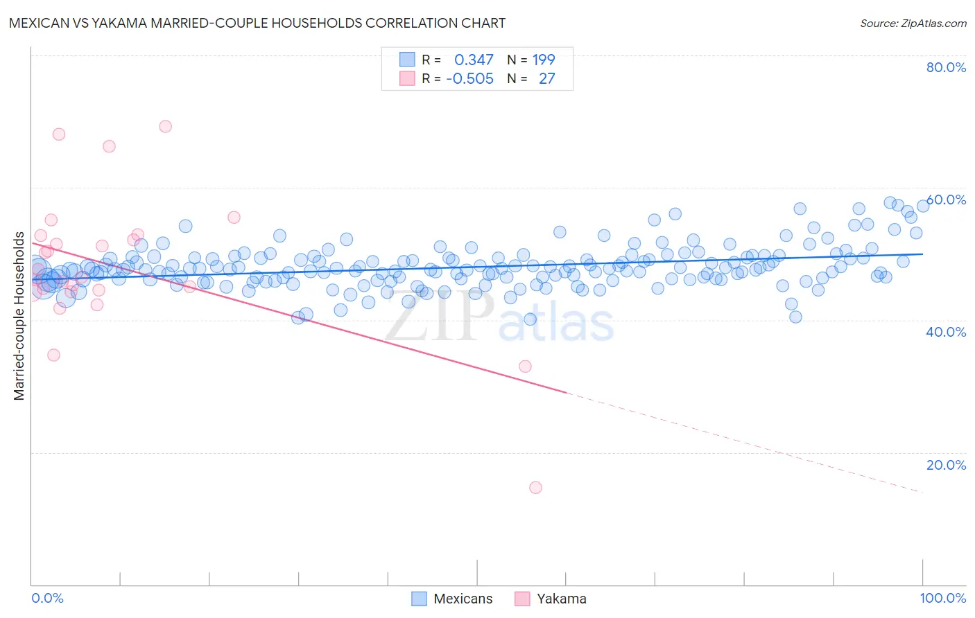 Mexican vs Yakama Married-couple Households