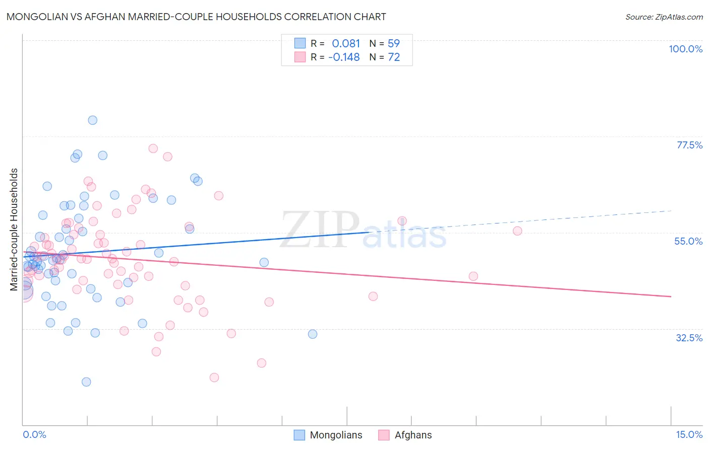 Mongolian vs Afghan Married-couple Households