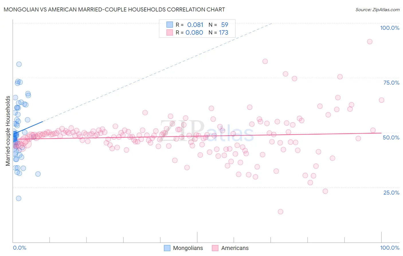 Mongolian vs American Married-couple Households