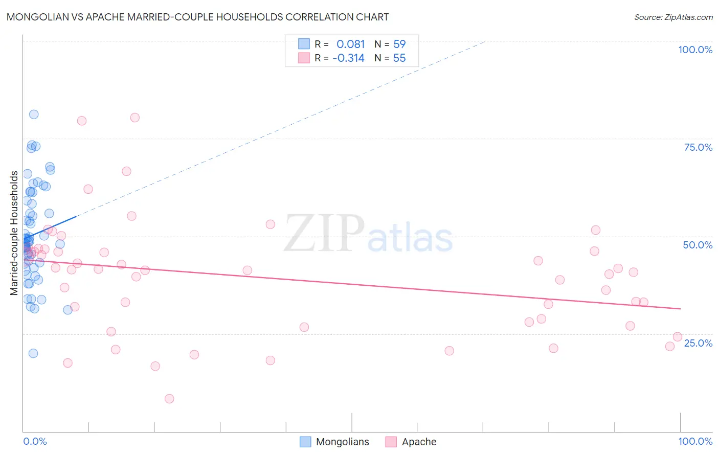 Mongolian vs Apache Married-couple Households