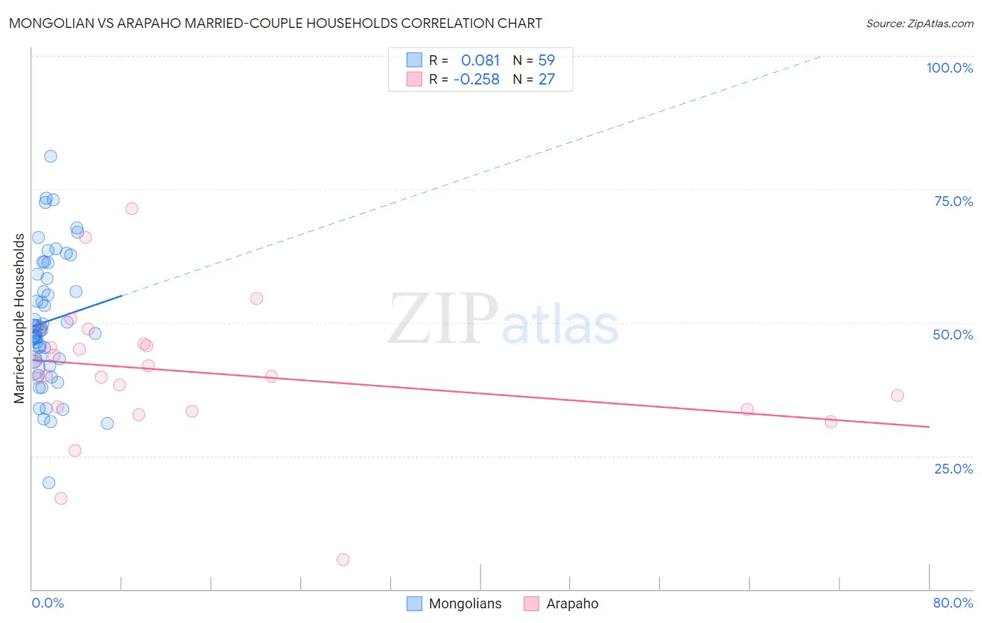 Mongolian vs Arapaho Married-couple Households