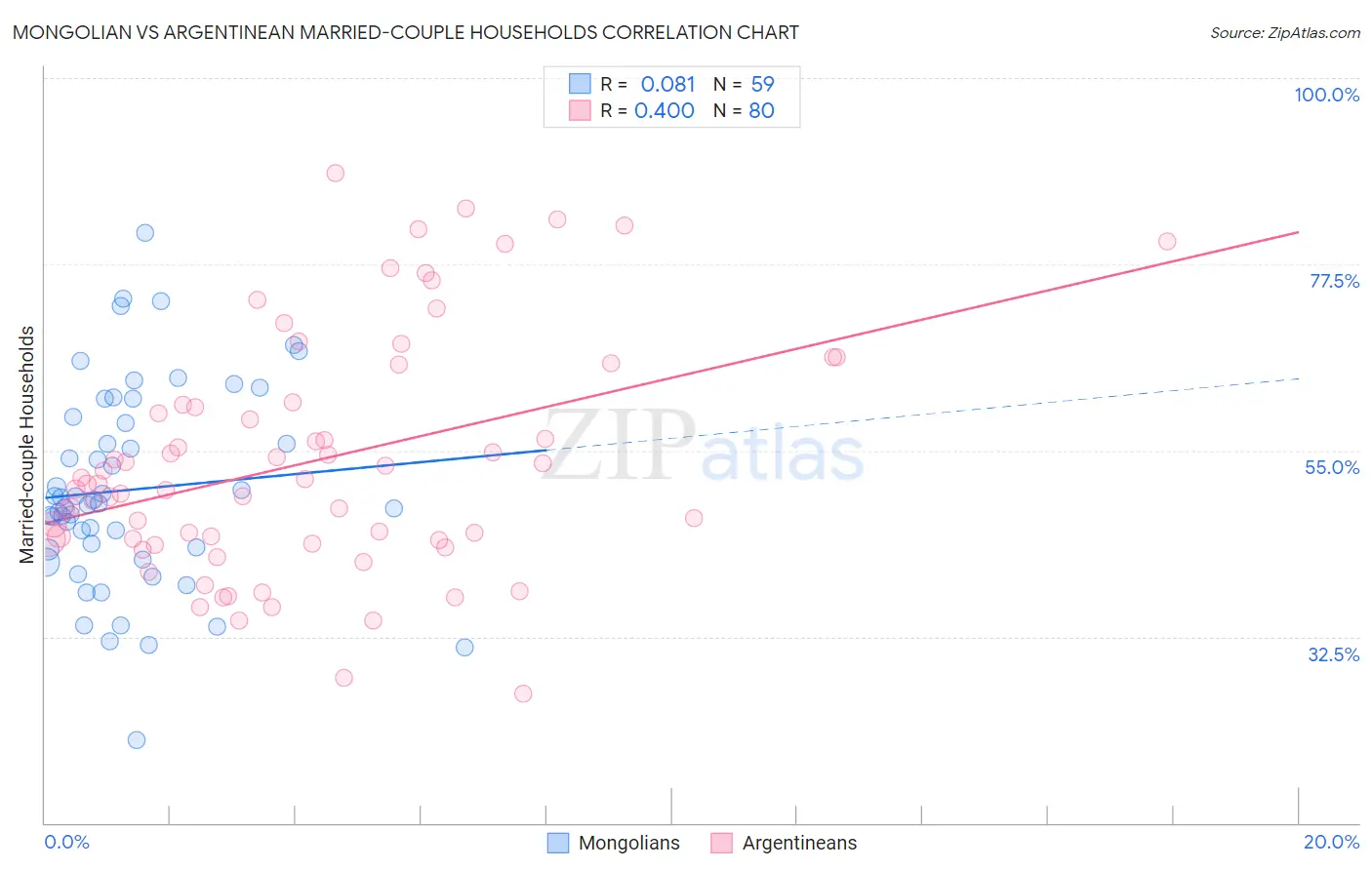 Mongolian vs Argentinean Married-couple Households