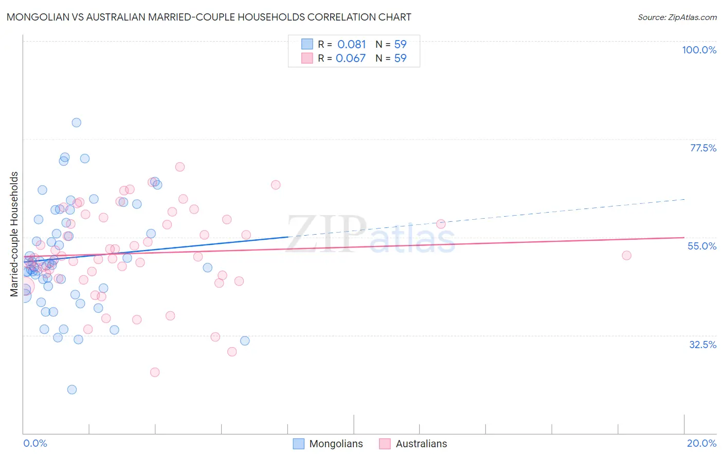 Mongolian vs Australian Married-couple Households