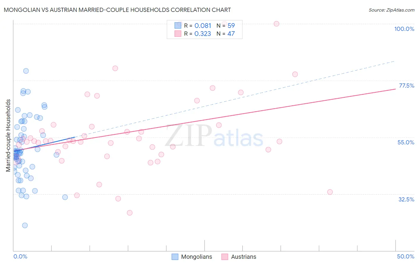 Mongolian vs Austrian Married-couple Households