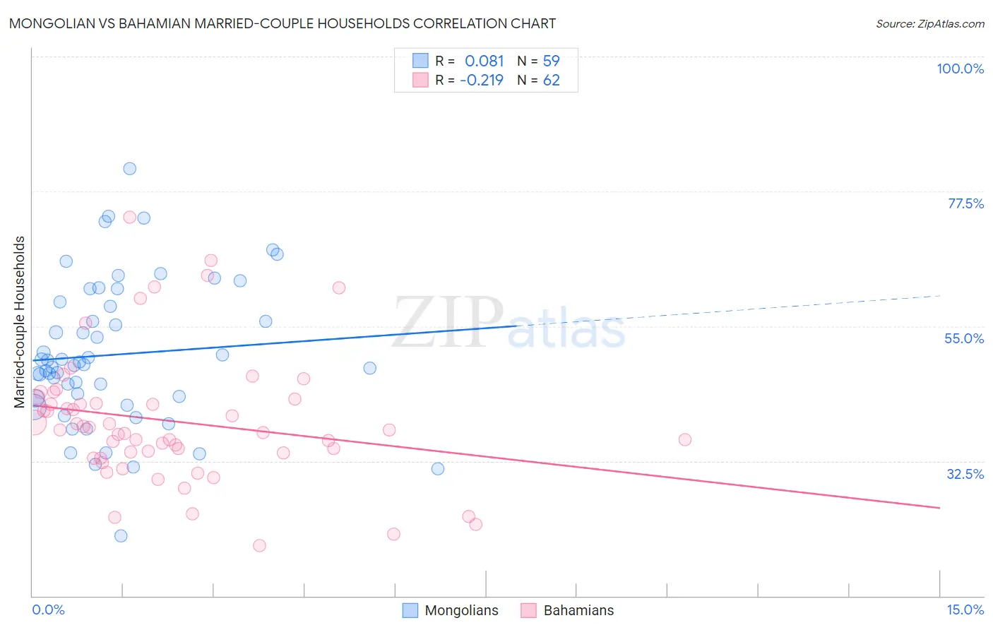 Mongolian vs Bahamian Married-couple Households