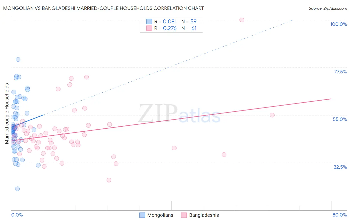 Mongolian vs Bangladeshi Married-couple Households