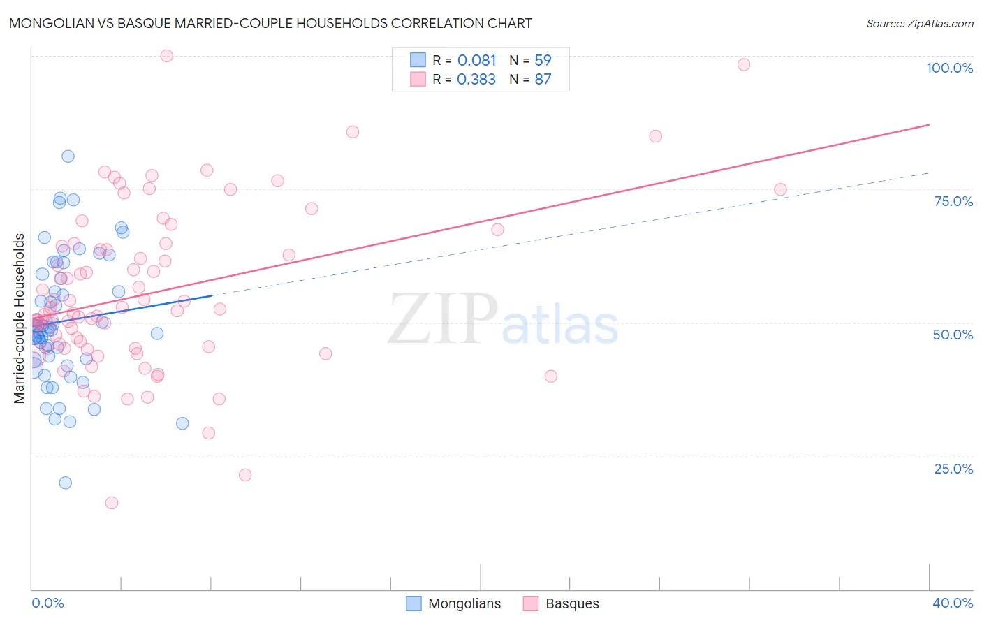 Mongolian vs Basque Married-couple Households