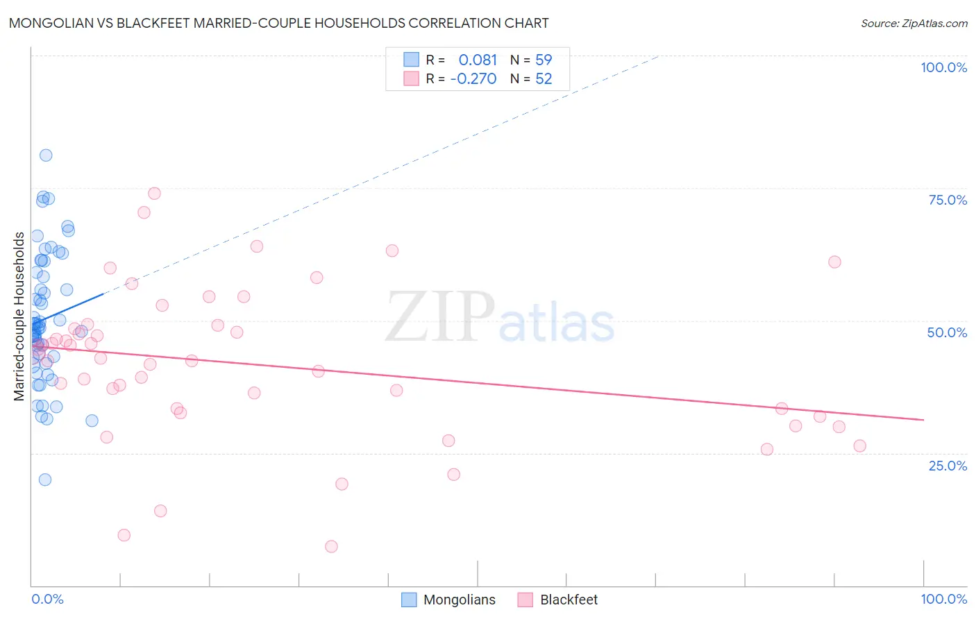 Mongolian vs Blackfeet Married-couple Households