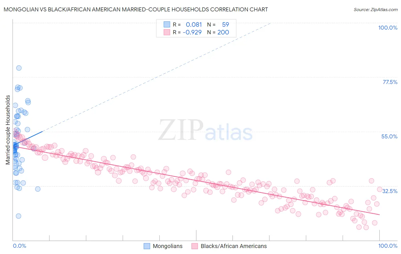 Mongolian vs Black/African American Married-couple Households