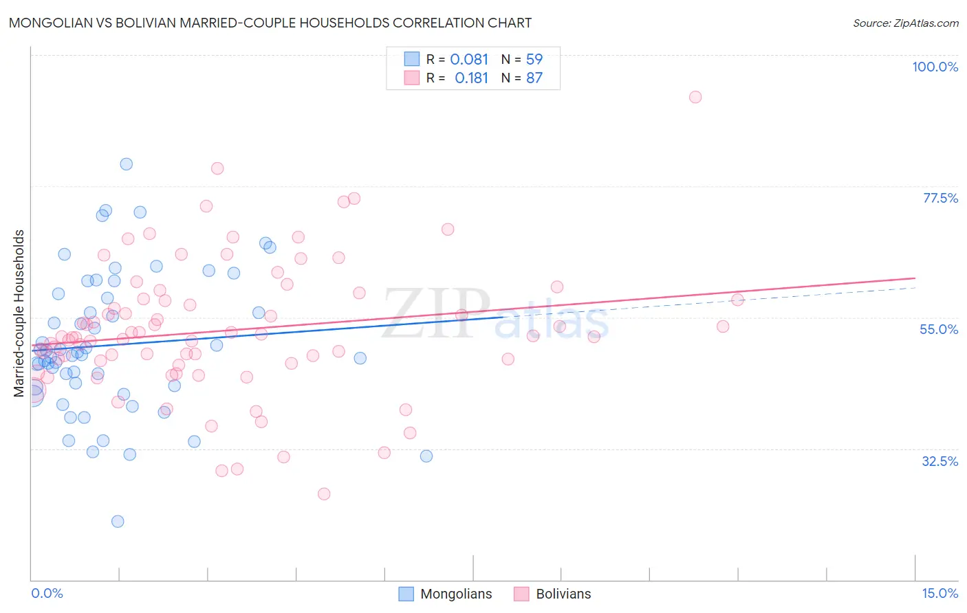 Mongolian vs Bolivian Married-couple Households