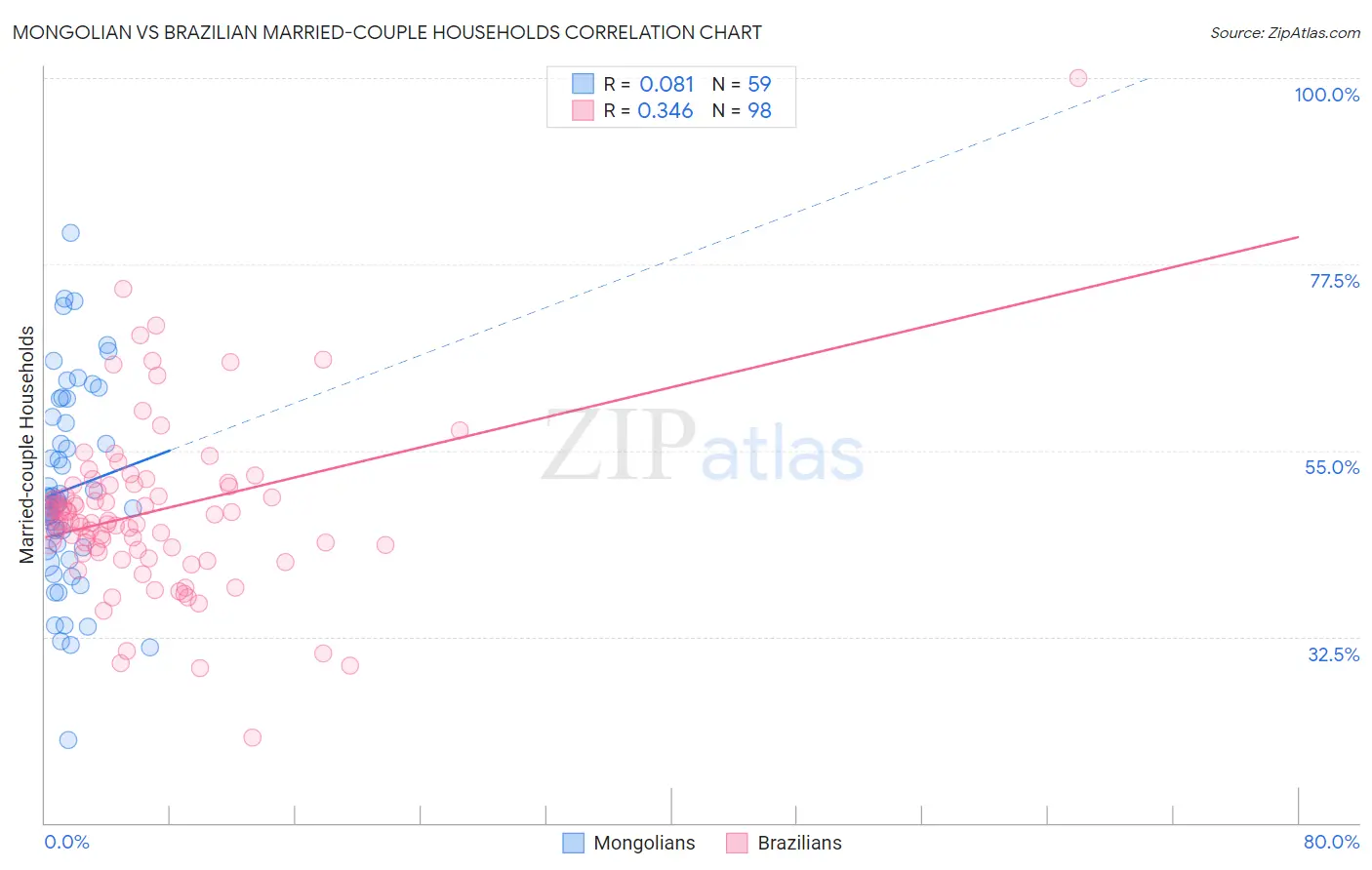 Mongolian vs Brazilian Married-couple Households