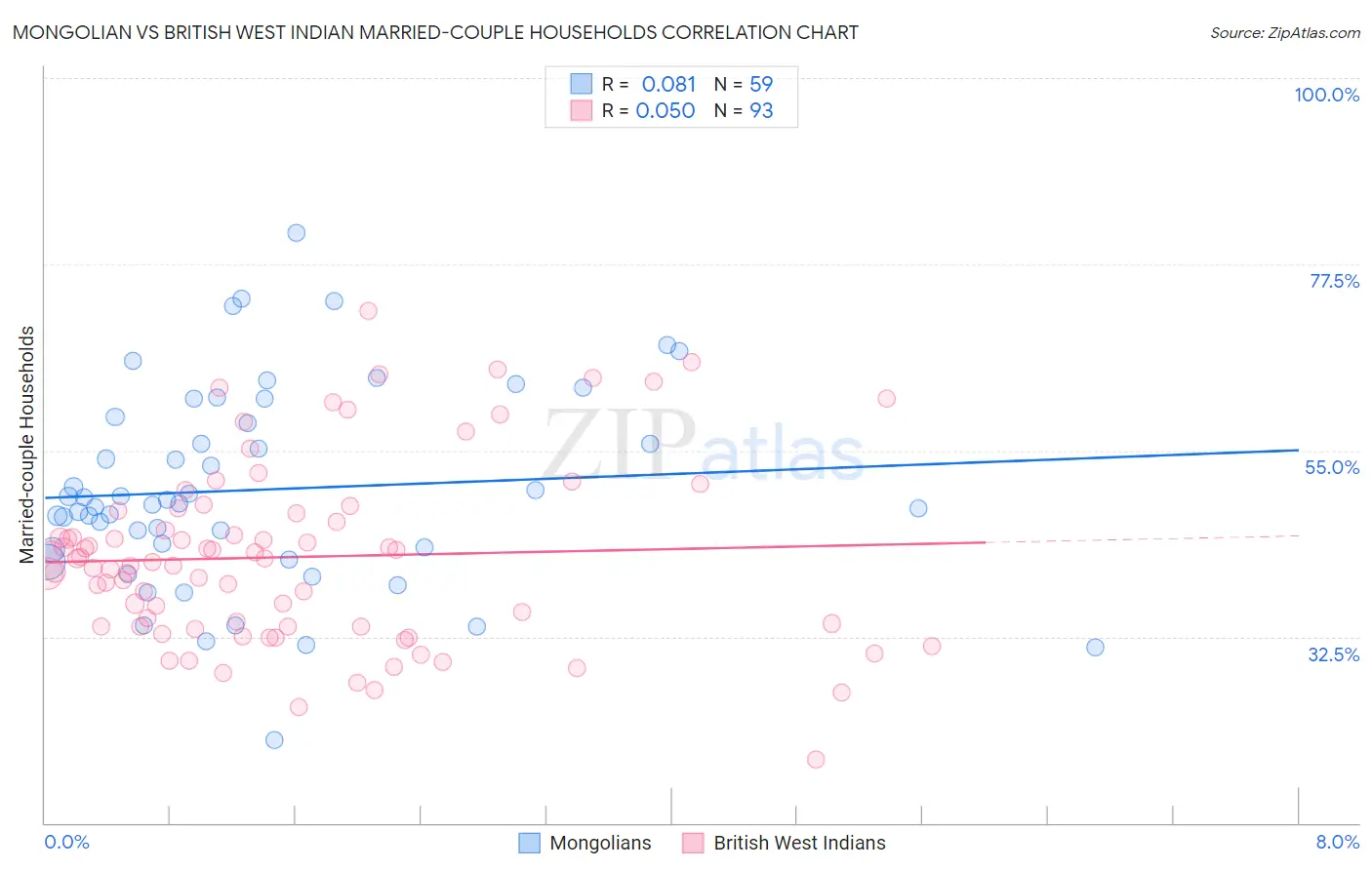 Mongolian vs British West Indian Married-couple Households