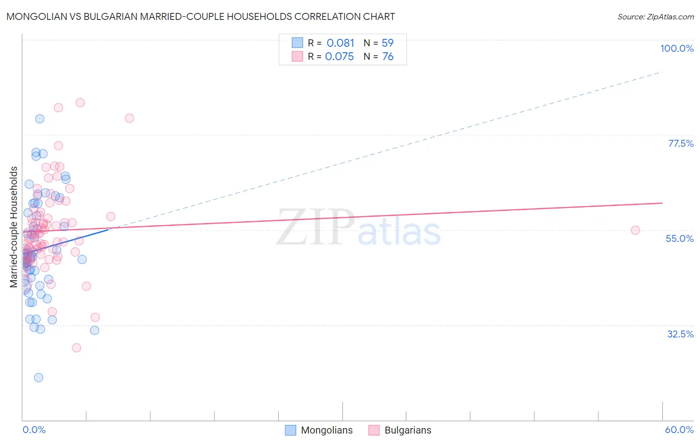 Mongolian vs Bulgarian Married-couple Households