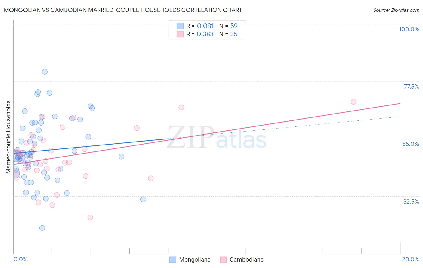 Mongolian vs Cambodian Married-couple Households