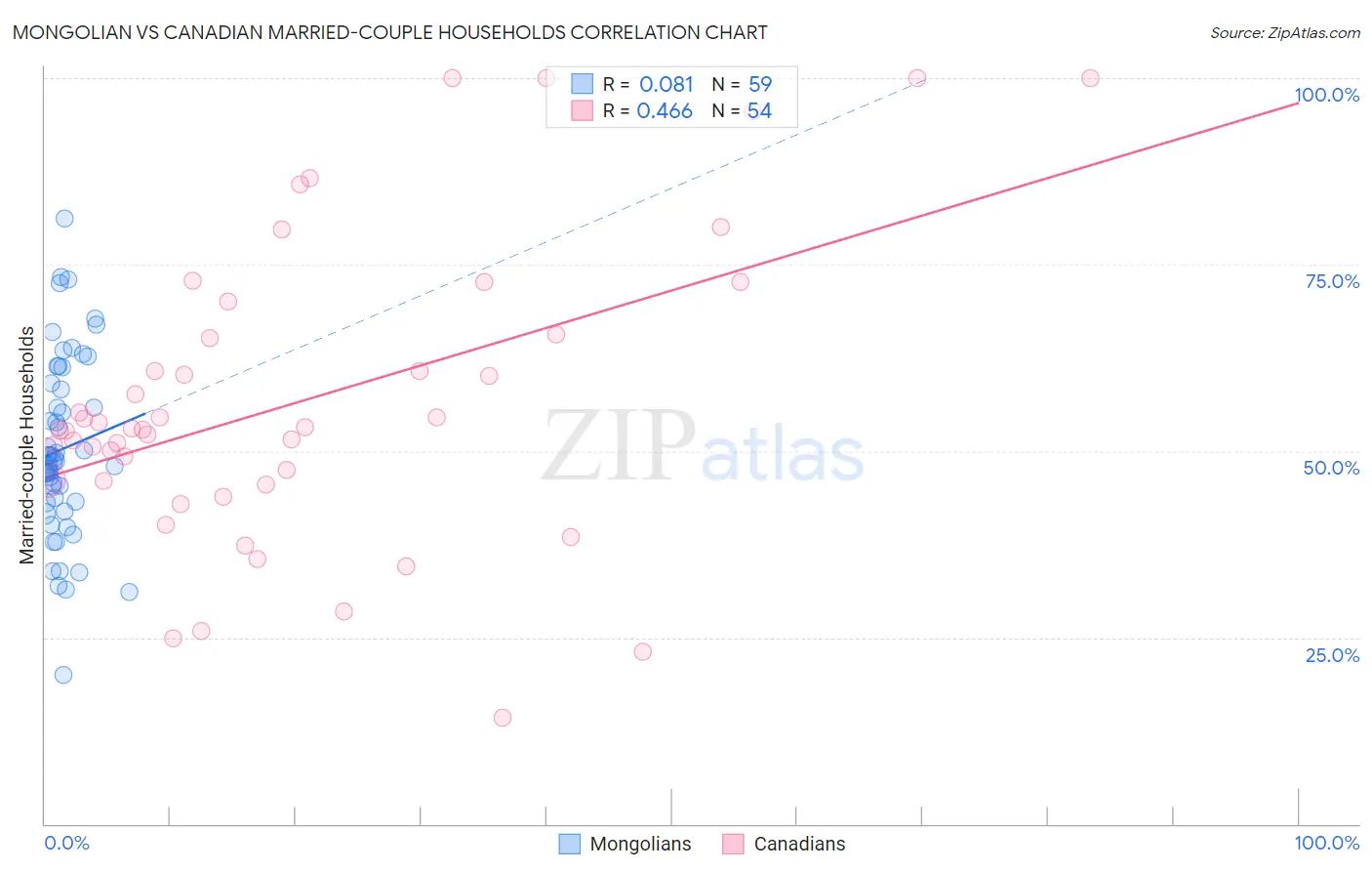 Mongolian vs Canadian Married-couple Households