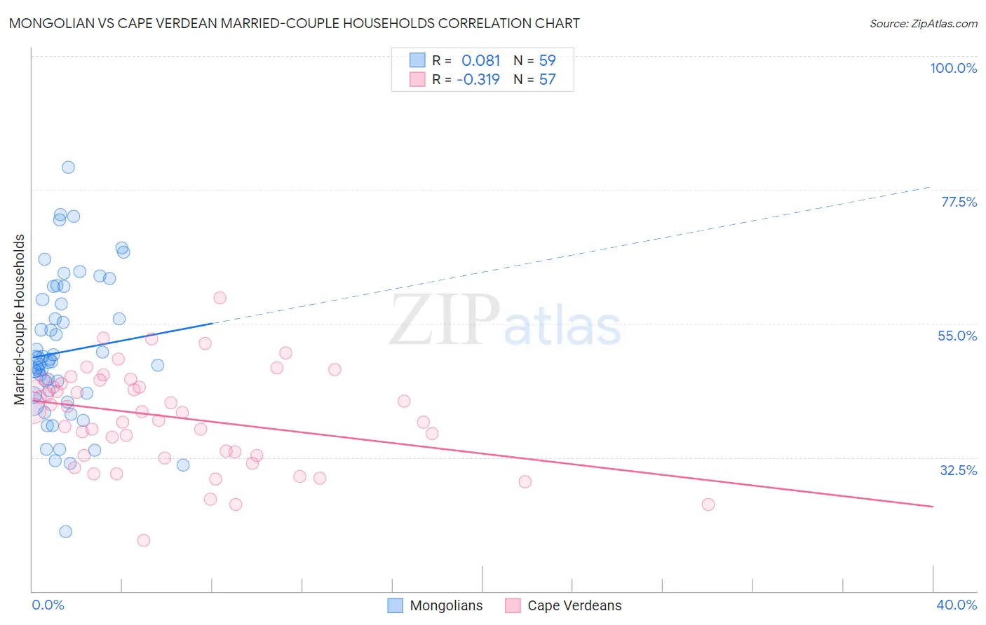 Mongolian vs Cape Verdean Married-couple Households