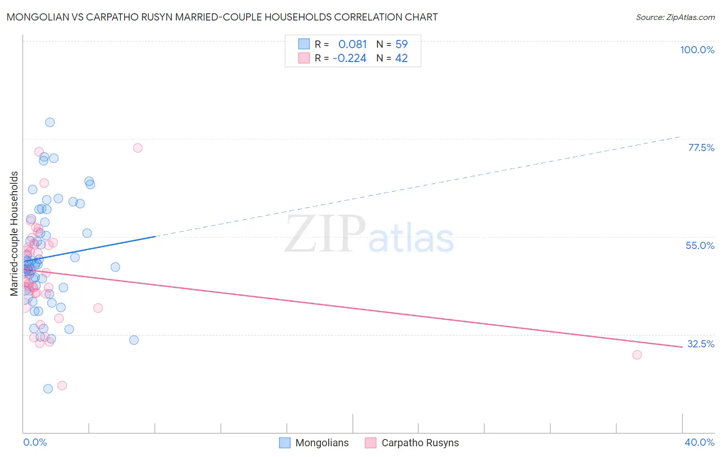 Mongolian vs Carpatho Rusyn Married-couple Households