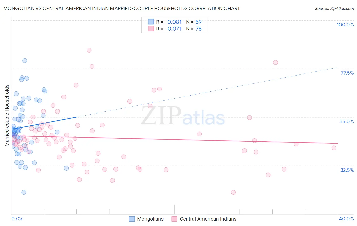 Mongolian vs Central American Indian Married-couple Households