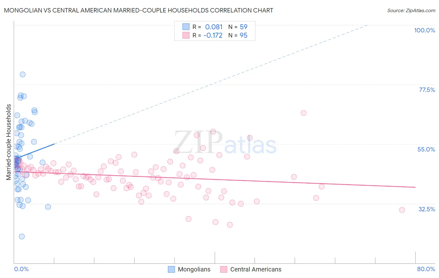 Mongolian vs Central American Married-couple Households