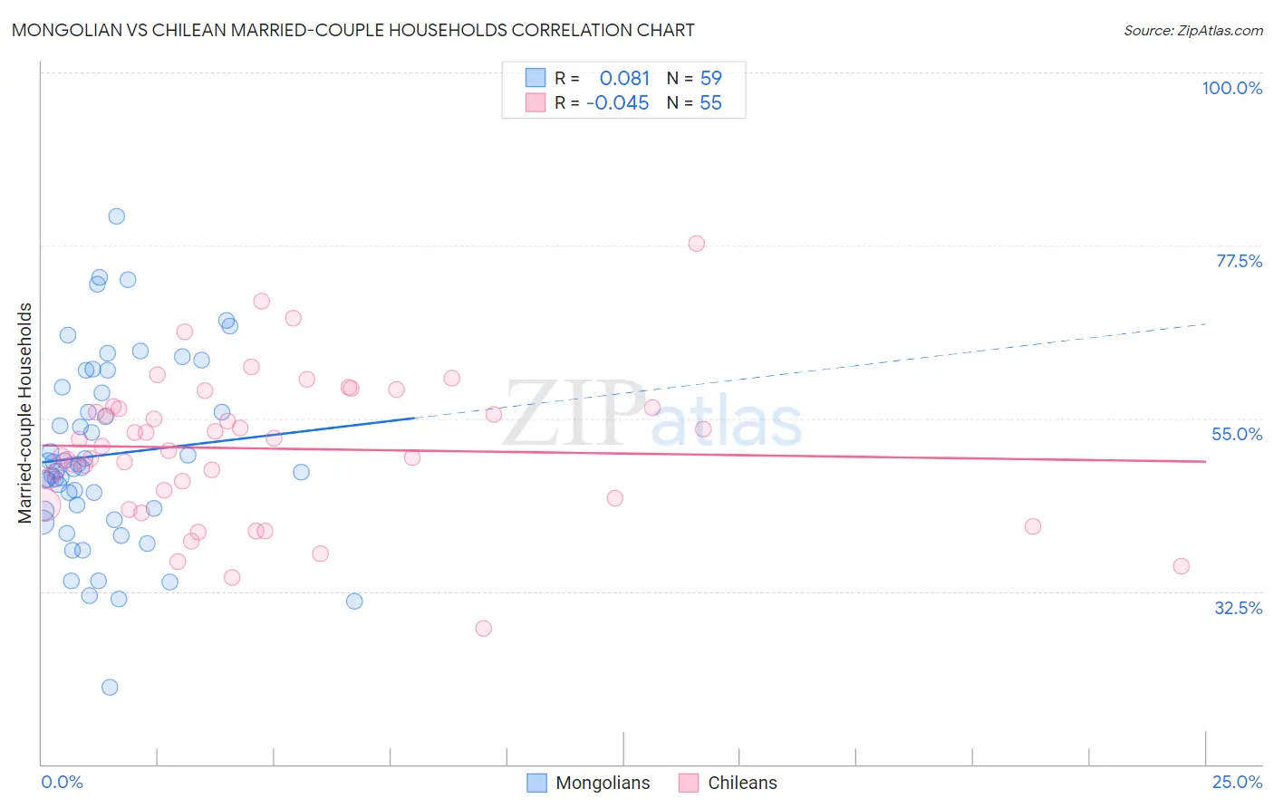 Mongolian vs Chilean Married-couple Households