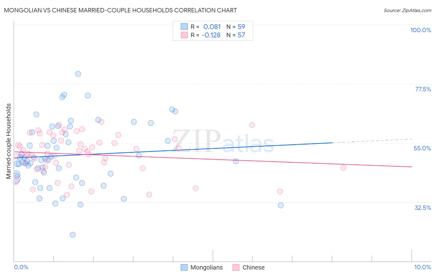 Mongolian vs Chinese Married-couple Households