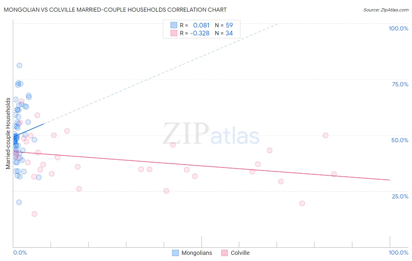 Mongolian vs Colville Married-couple Households