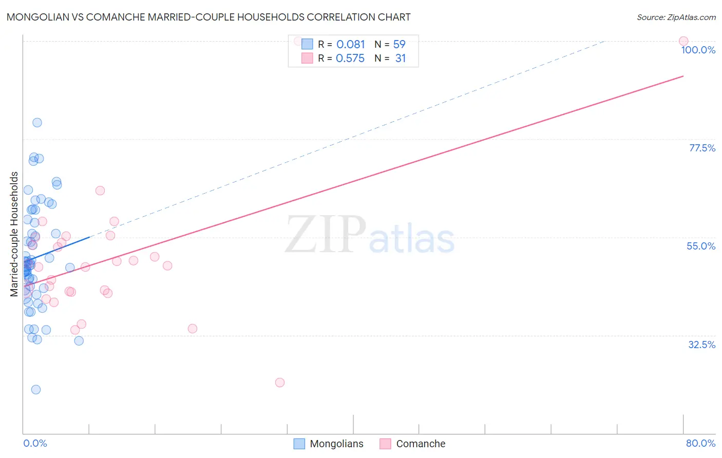 Mongolian vs Comanche Married-couple Households