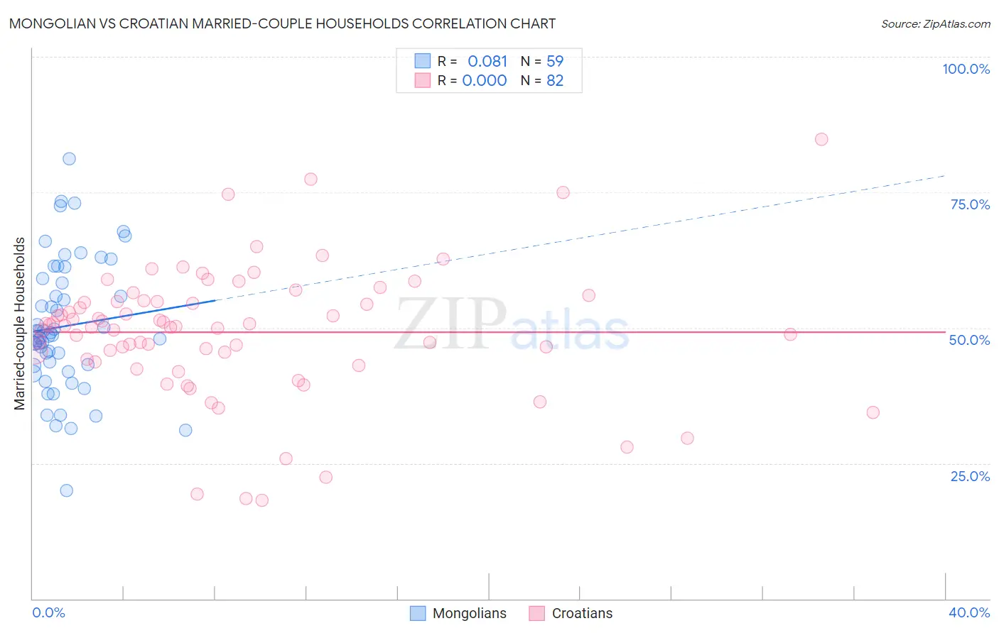 Mongolian vs Croatian Married-couple Households