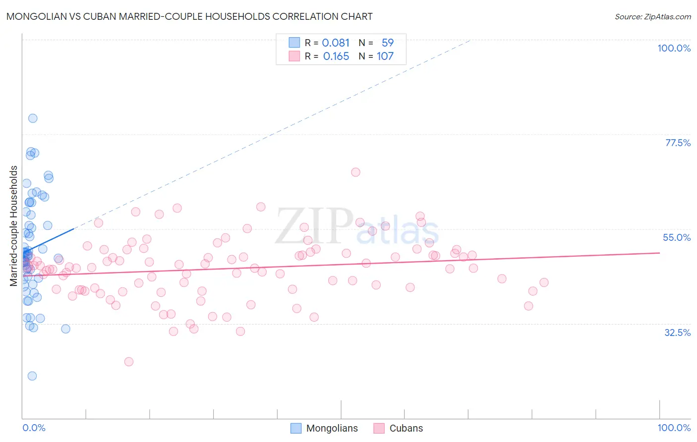 Mongolian vs Cuban Married-couple Households