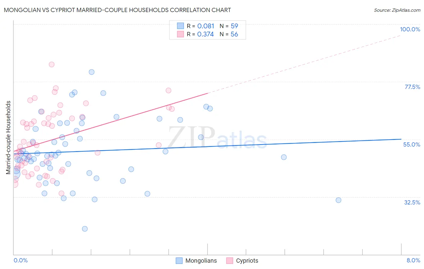 Mongolian vs Cypriot Married-couple Households