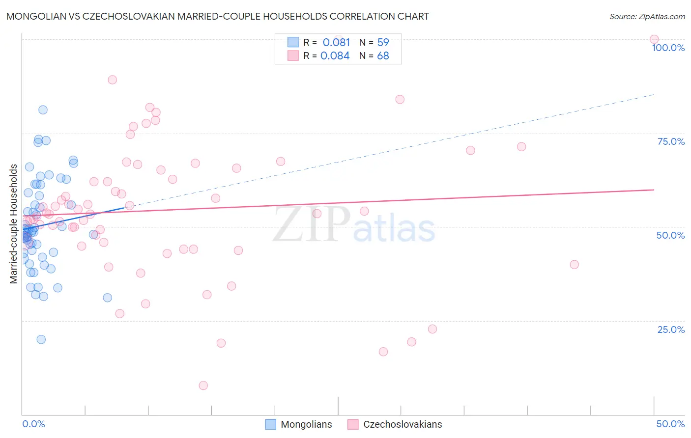 Mongolian vs Czechoslovakian Married-couple Households