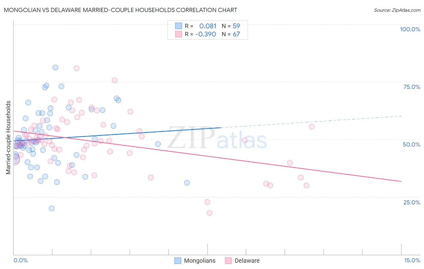Mongolian vs Delaware Married-couple Households