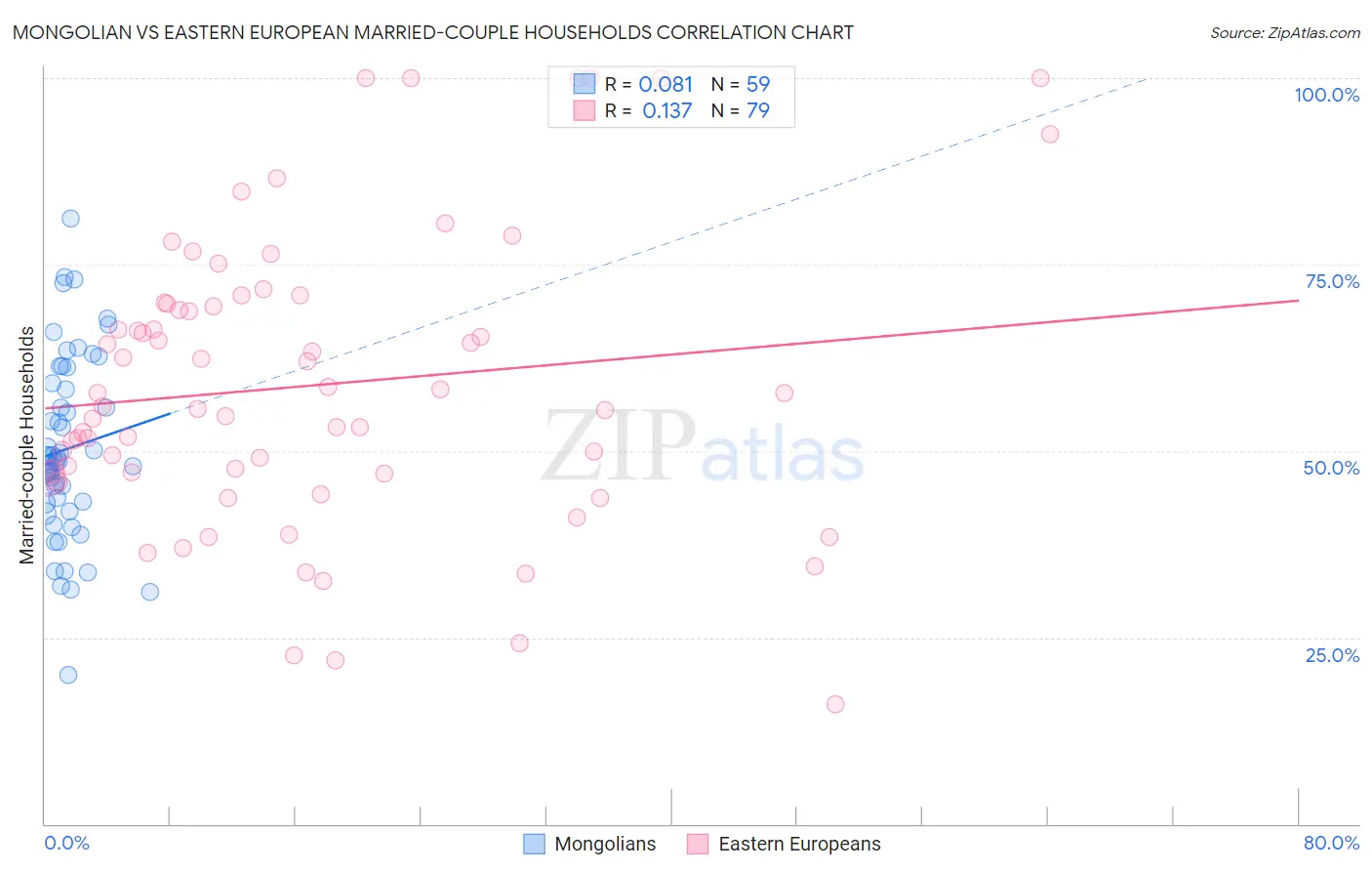 Mongolian vs Eastern European Married-couple Households