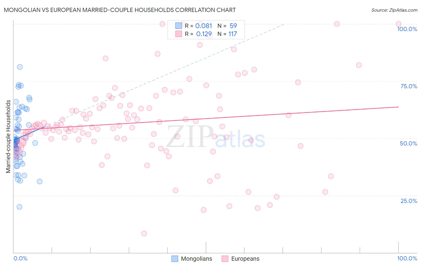 Mongolian vs European Married-couple Households