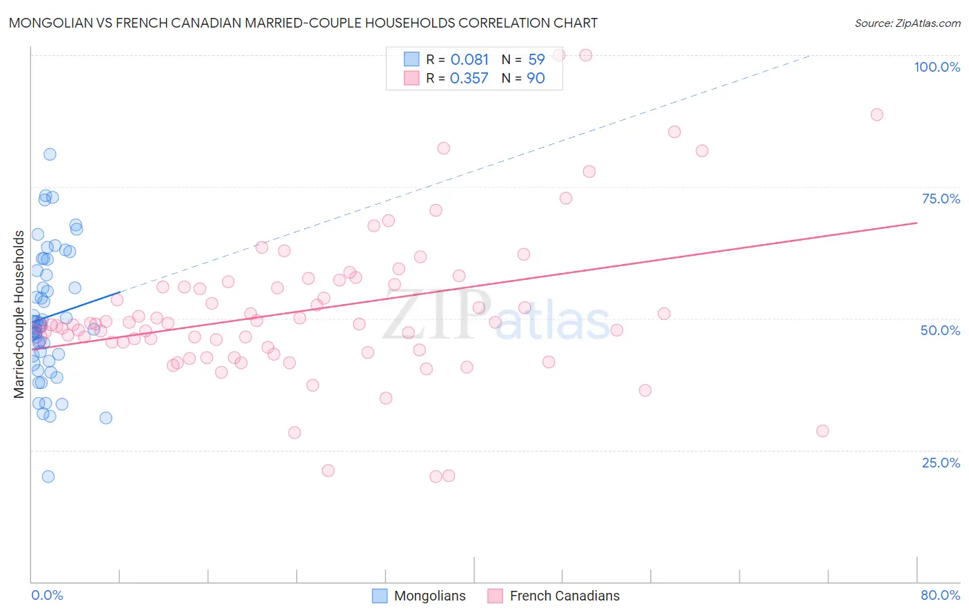 Mongolian vs French Canadian Married-couple Households