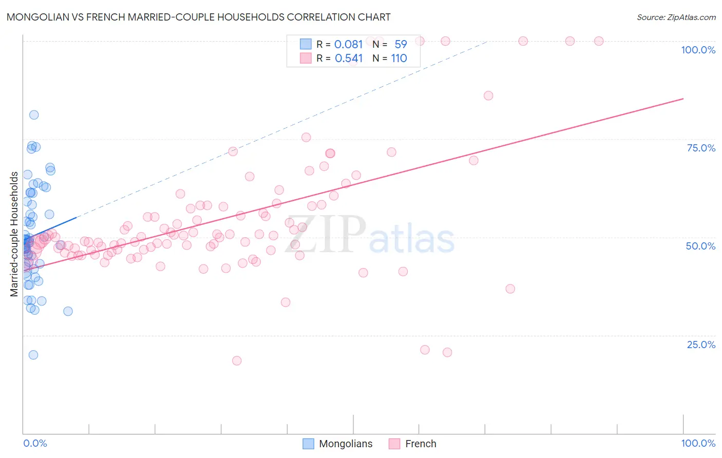 Mongolian vs French Married-couple Households