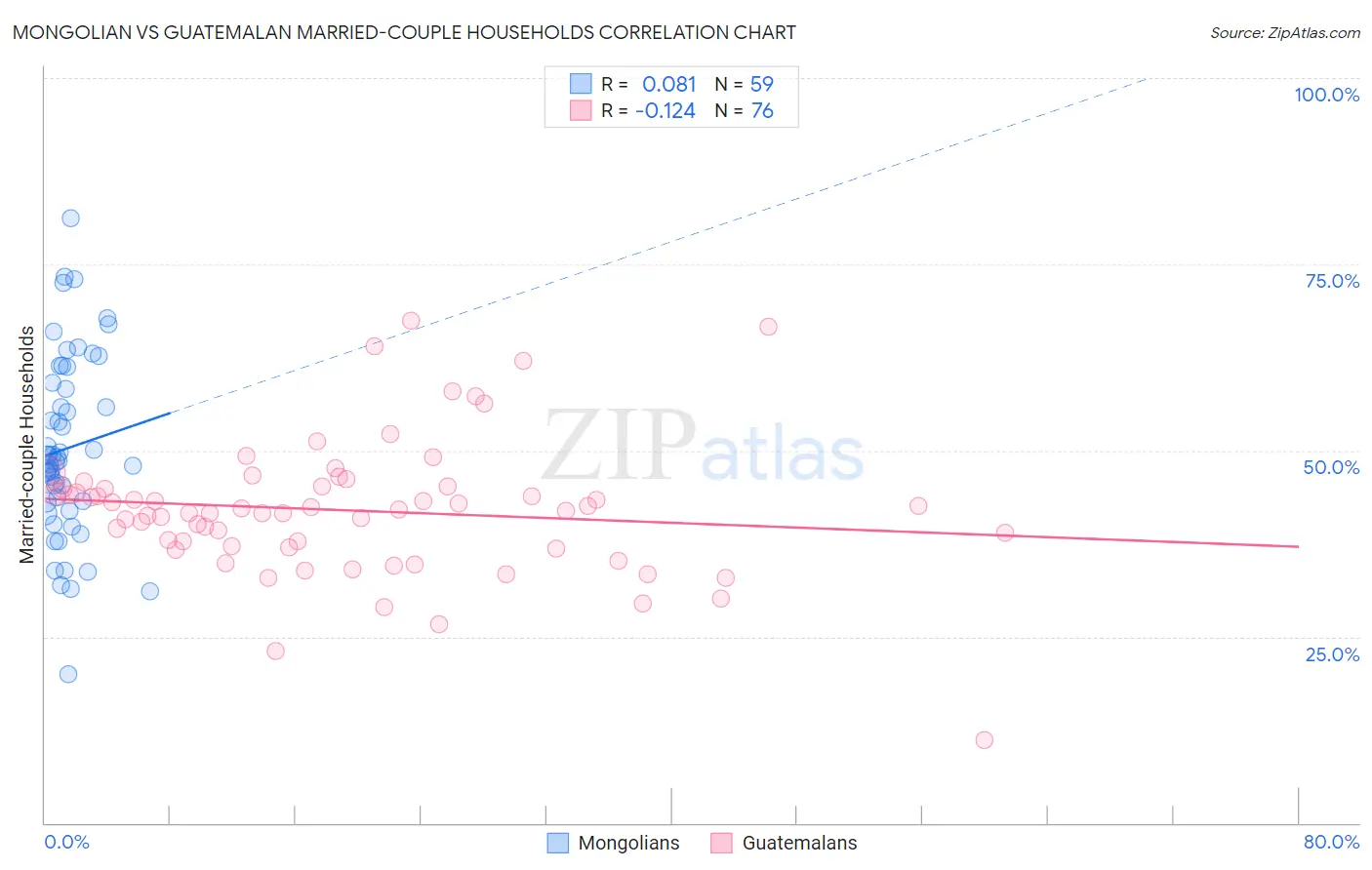 Mongolian vs Guatemalan Married-couple Households