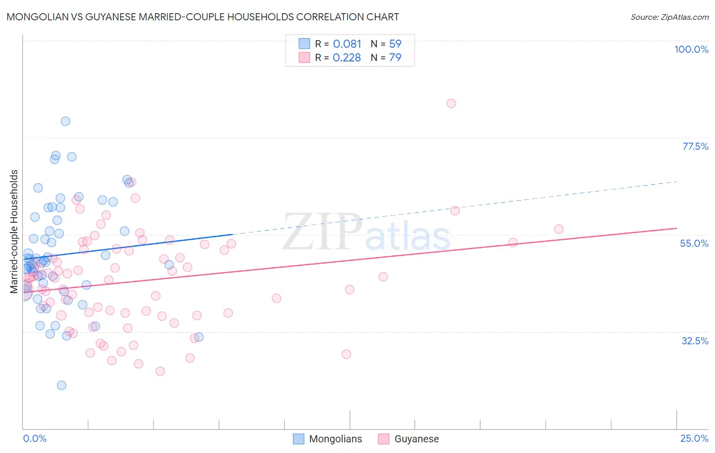 Mongolian vs Guyanese Married-couple Households