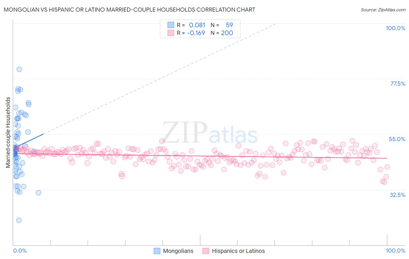 Mongolian vs Hispanic or Latino Married-couple Households