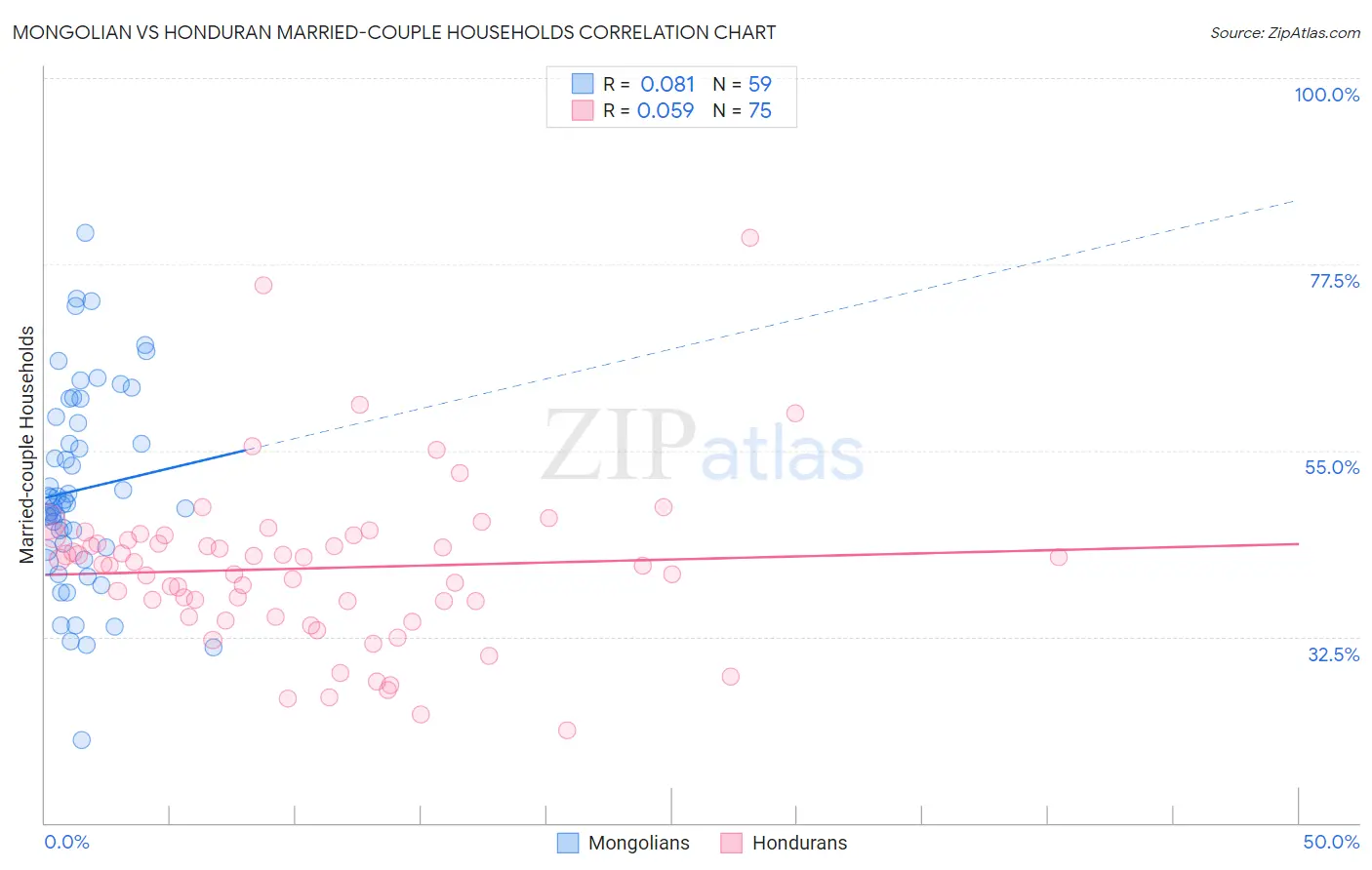 Mongolian vs Honduran Married-couple Households