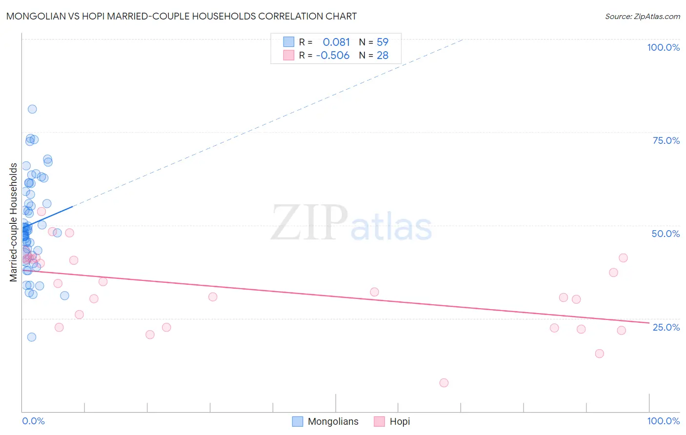 Mongolian vs Hopi Married-couple Households