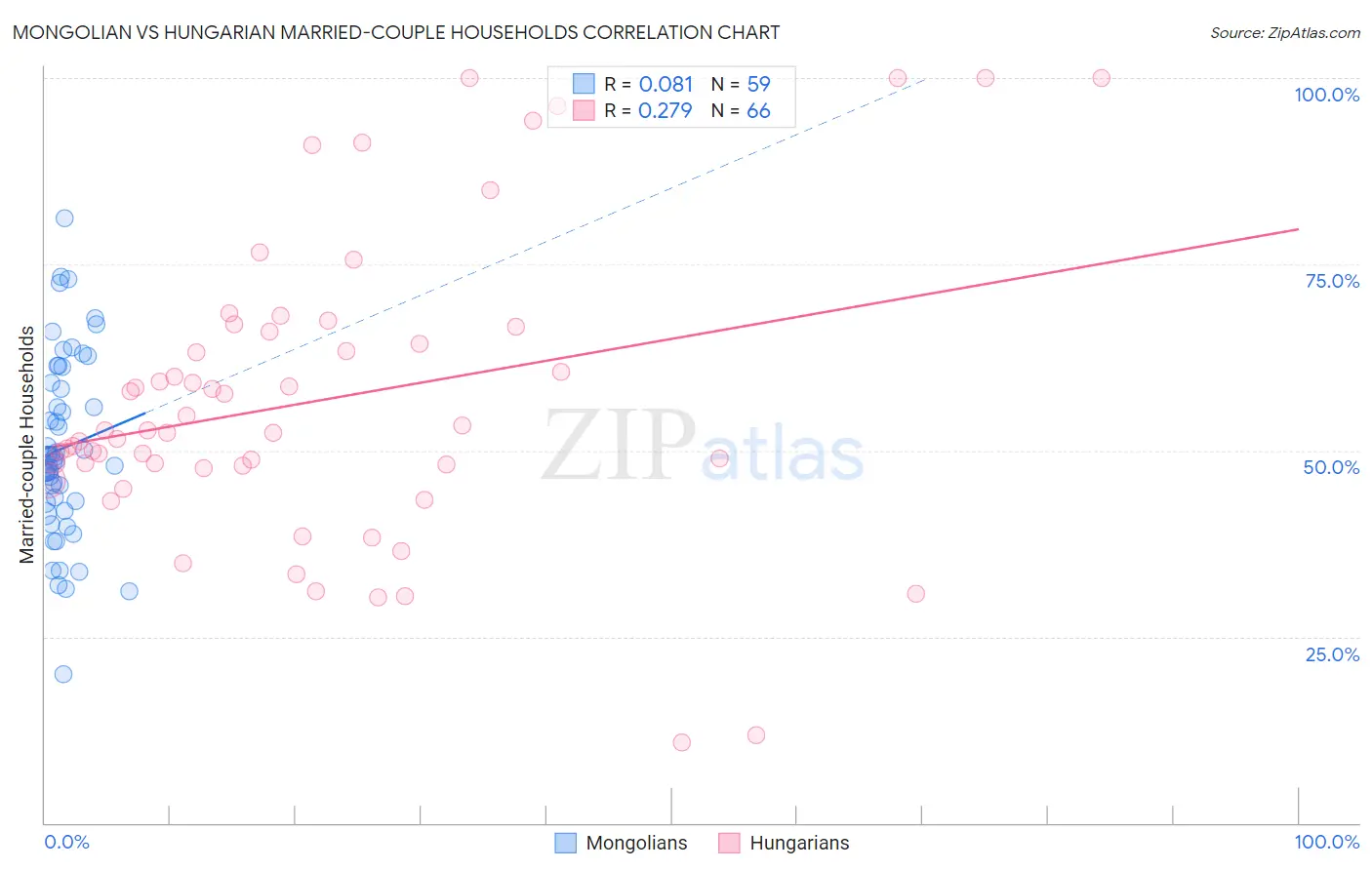 Mongolian vs Hungarian Married-couple Households